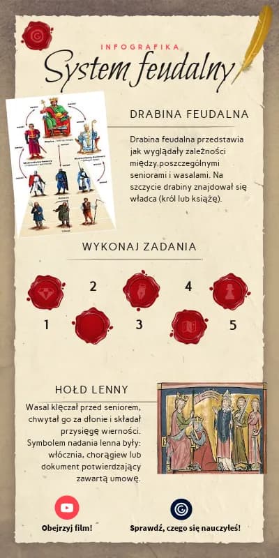 Jak działał system feudalny w średniowieczu? Kluczowe aspekty i konsekwencje