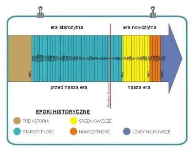 Kiedy trwało średniowiecze? Zaskakujące fakty o tej epoce